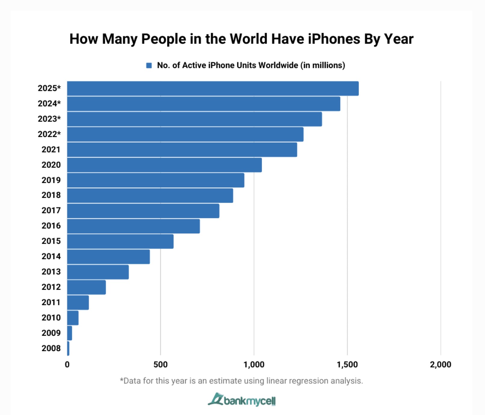 počet používateľov iPhonu vývoj