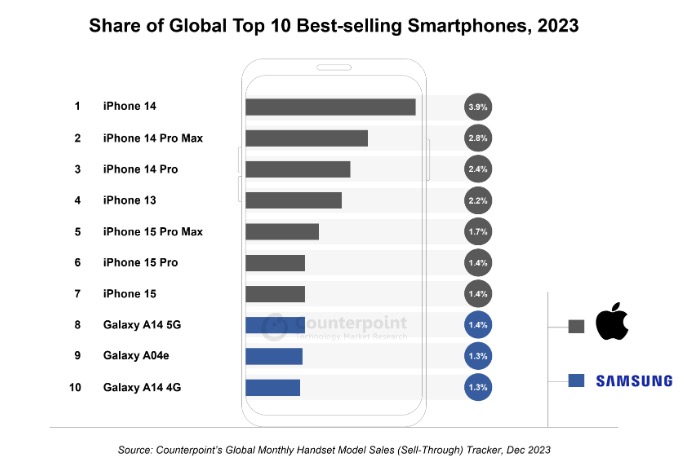 najpredávanejšie smartfóny roku 2023