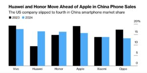 Predaj iPhonov na čínskom trhu