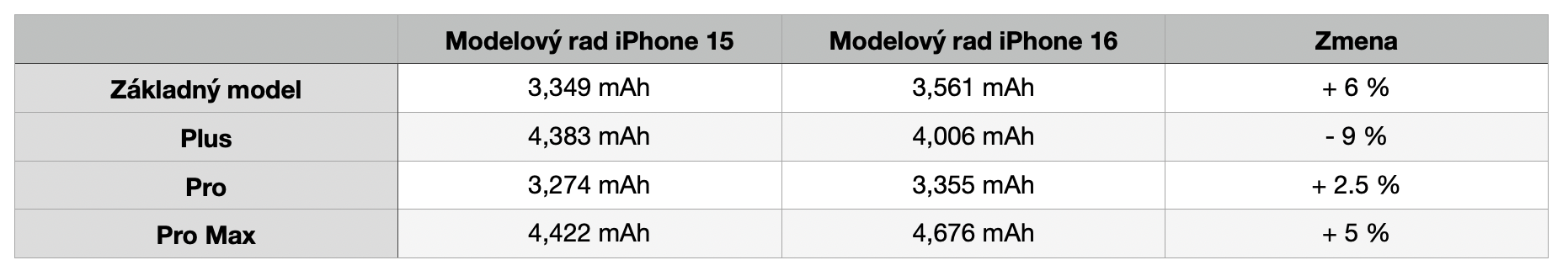 Tabuľka výdrž batérie iPhone 16