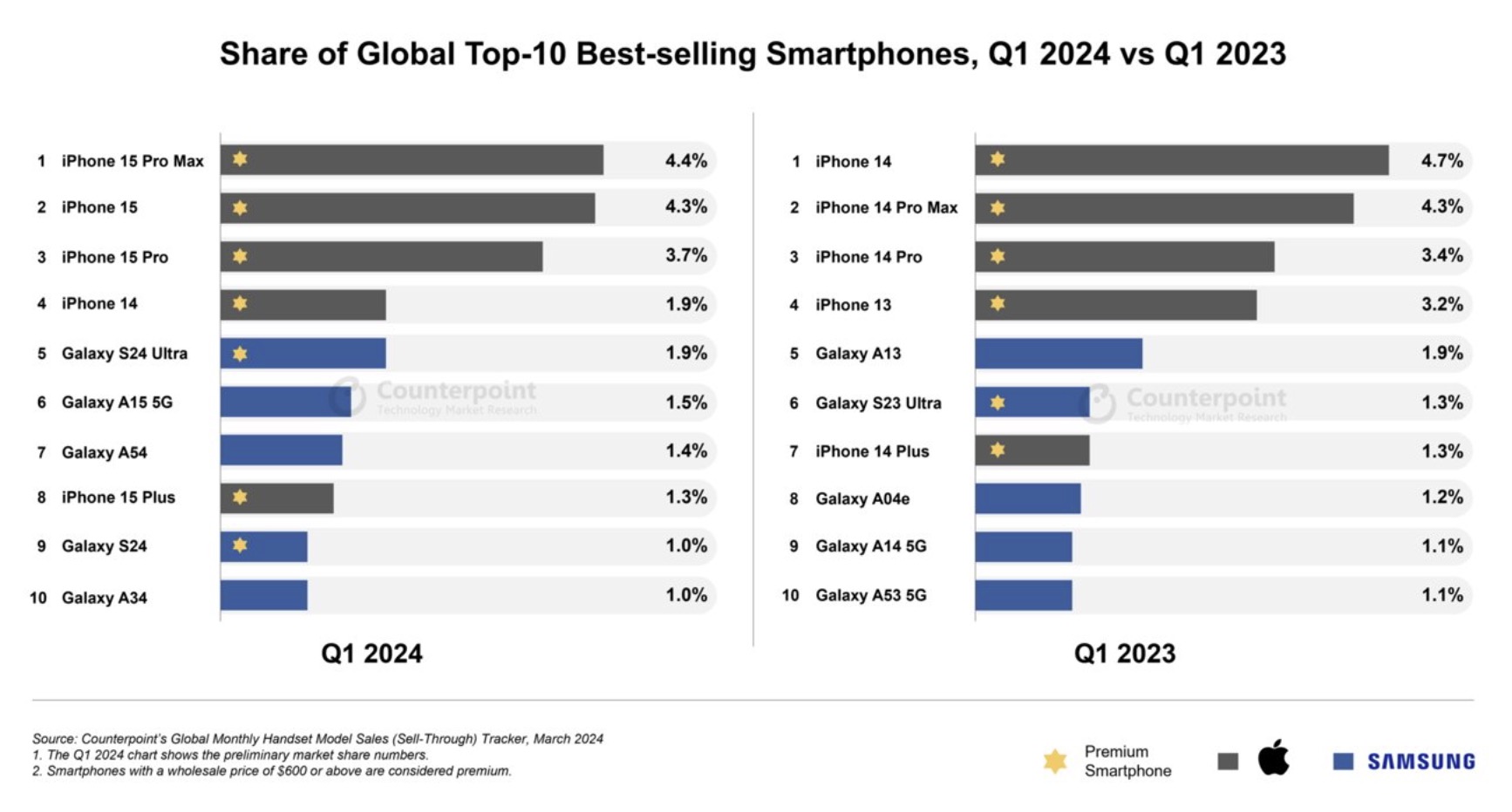 Globálne predaje smartfónov Q1 2024