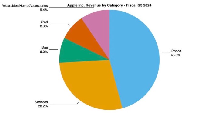 Apple finančné výsledky 2. kvartál 2024