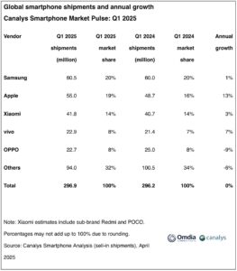 Globálny predaj smartfónov