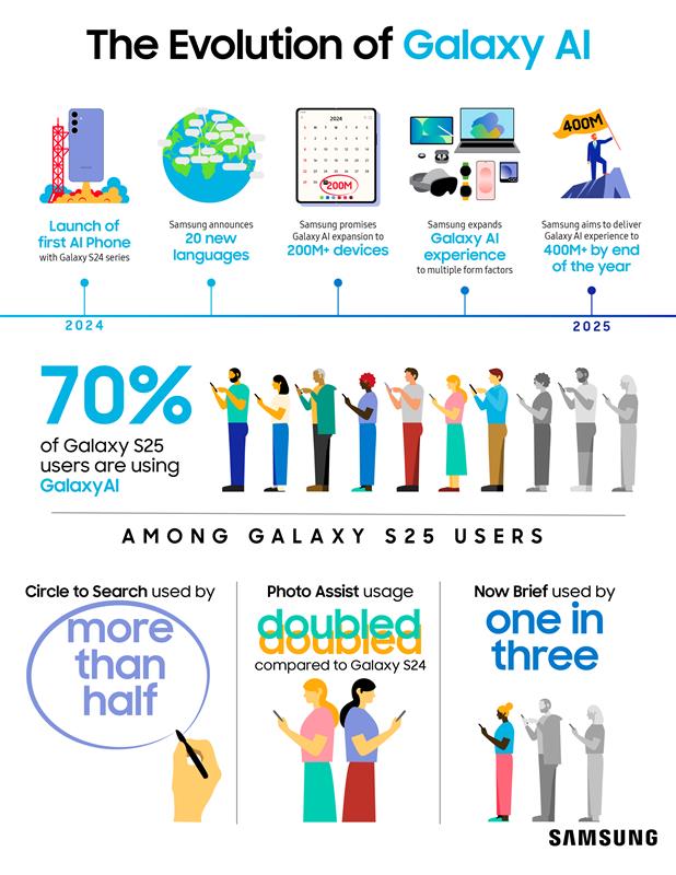 Samsung AI