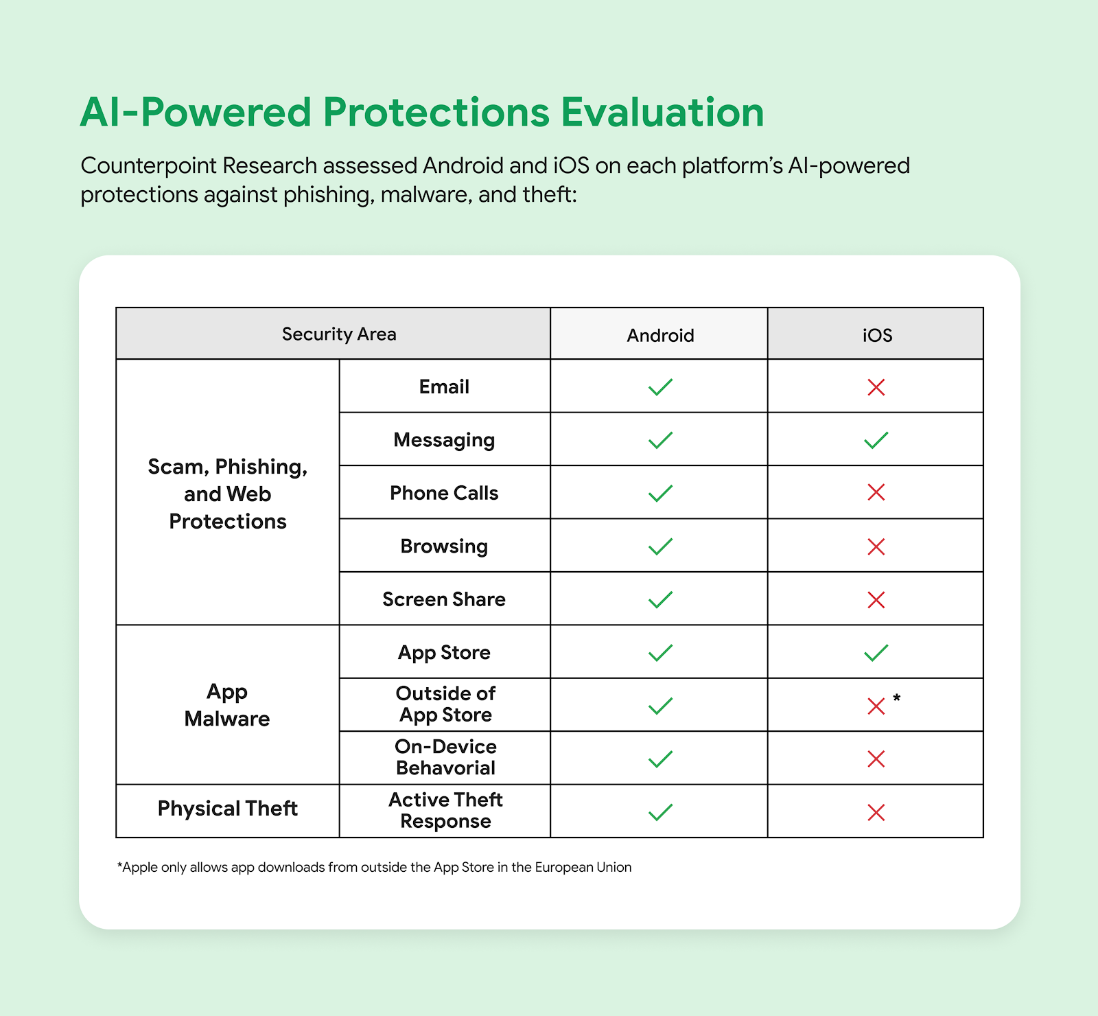 Google mobilné podvody