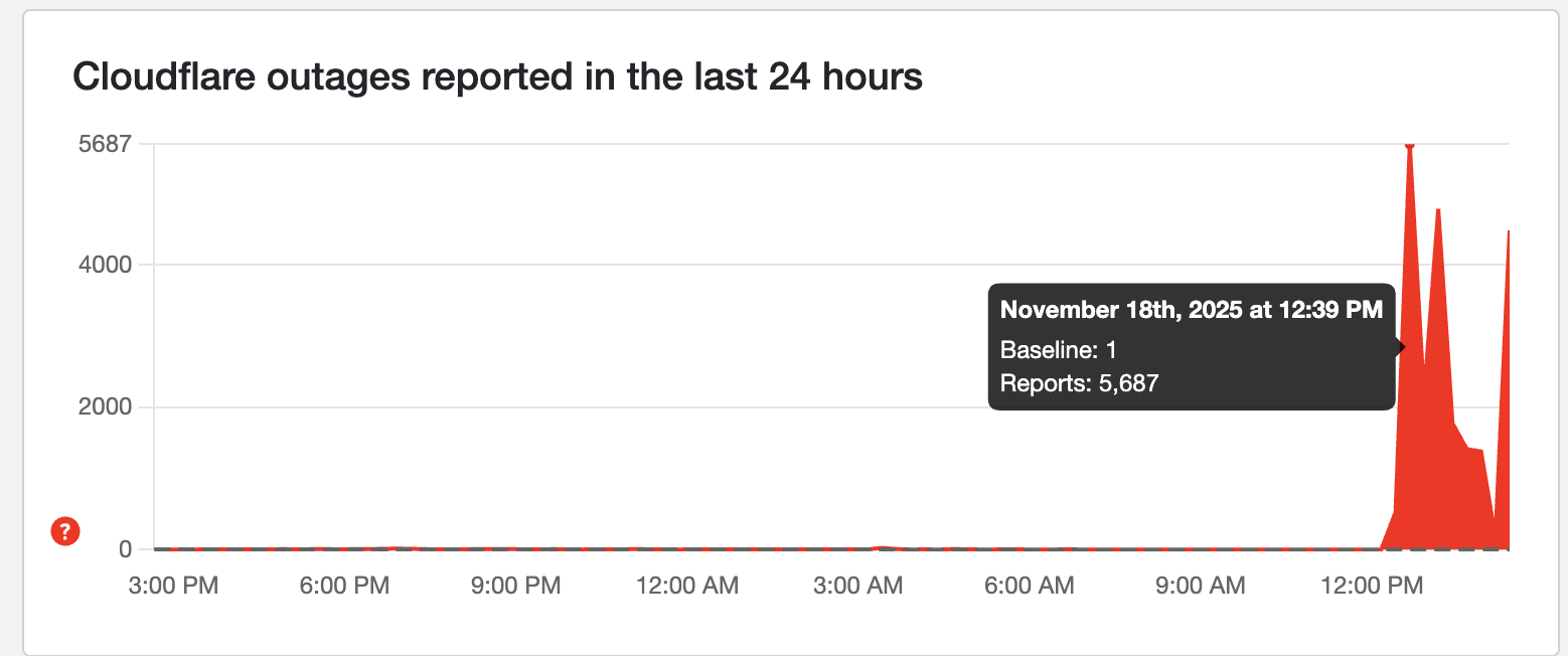 Cloudflare downdetector