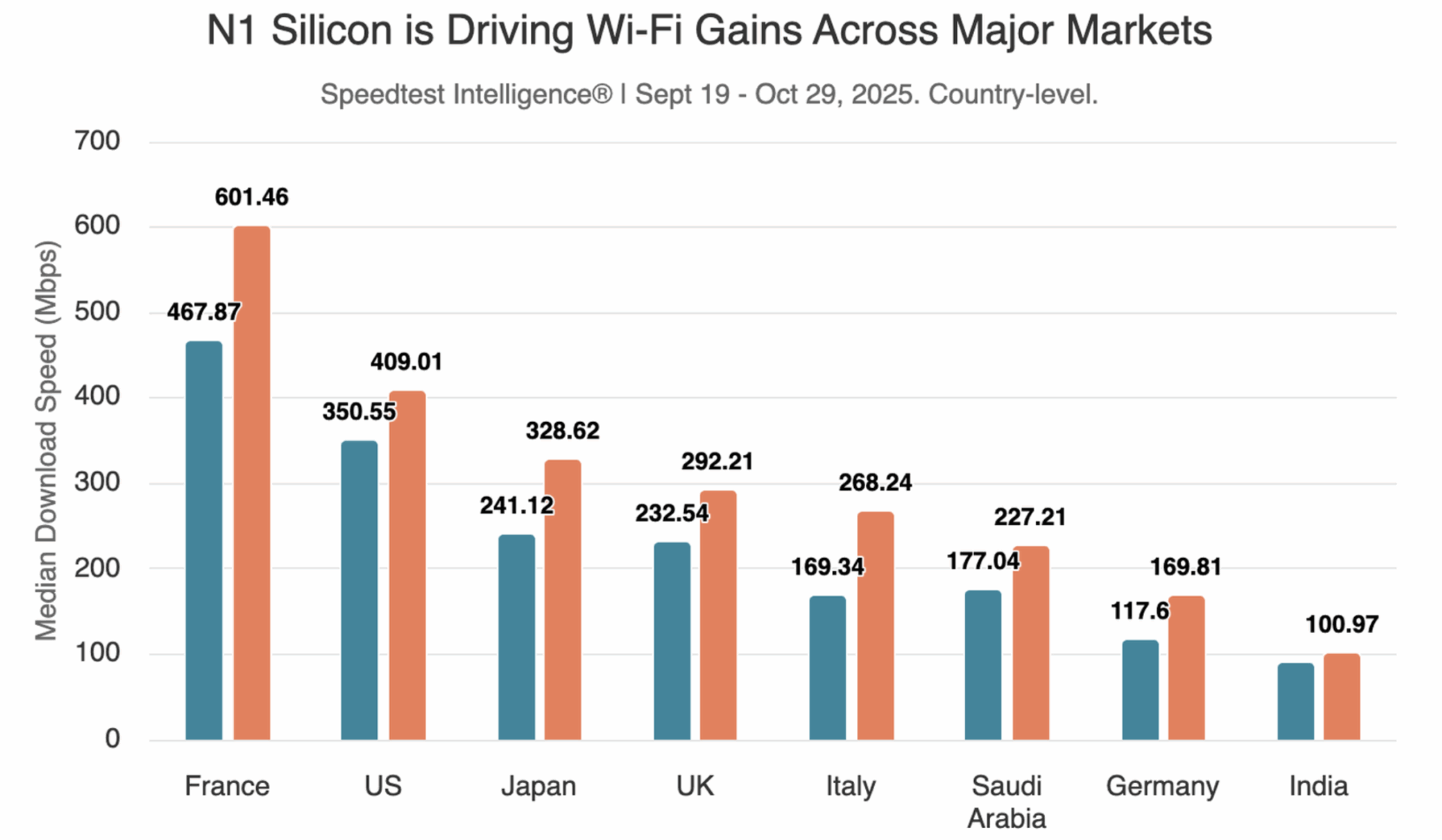 N1 čip iPhone Wi-Fi