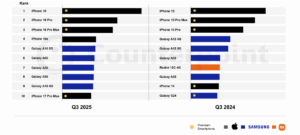 Globálny predaj smartfónov 2025