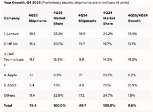 Globálny predaj počítačov za posledný štvrťrok 2025