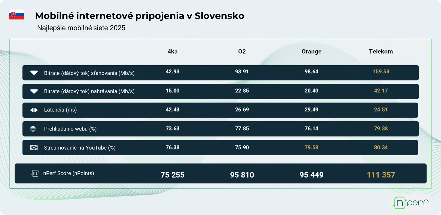 nperf test sieti na slovensku