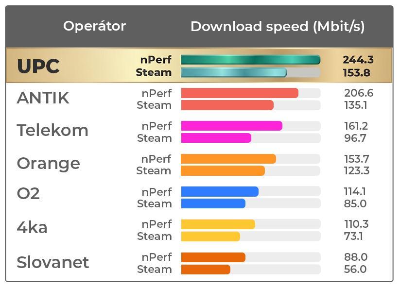 rýchlosť internetu nperf