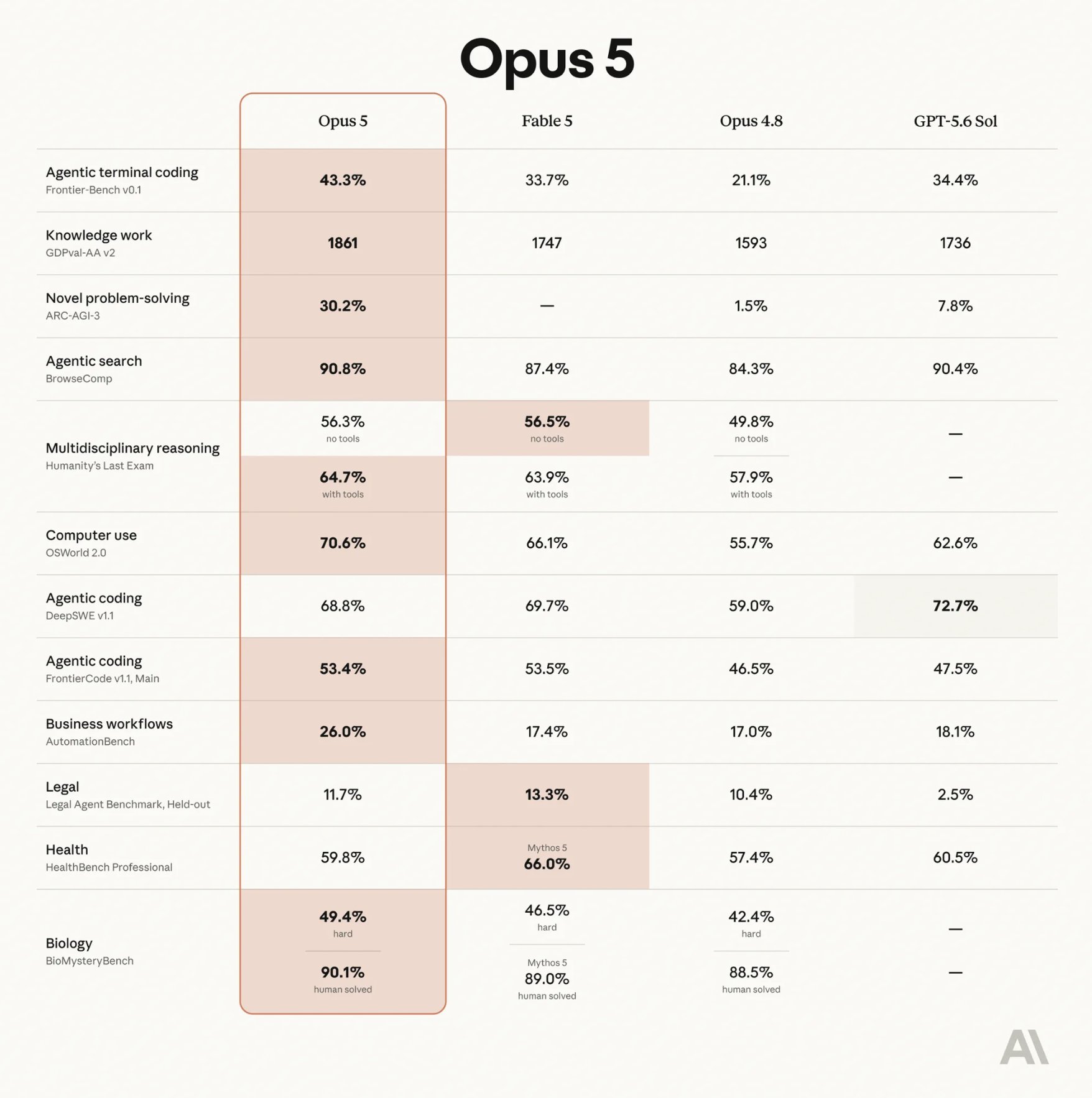 Anthropic Opus 5